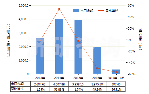 2013-2017年3月中國尿素(HS31021000)出口總額及增速統(tǒng)計 2013-2017年3月中國尿素(HS31021000)出口總額及增速統(tǒng)計